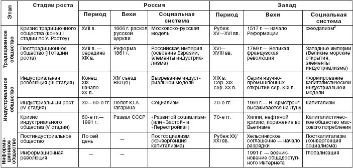 Выделите основные этапы хозяйственного освоения. Исторические этапы развития экономики России таблица. Этапы развития экономики РФ таблица. Таблица основные этапы развития экономической в России. Этапы формирования хозяйства России таблица.