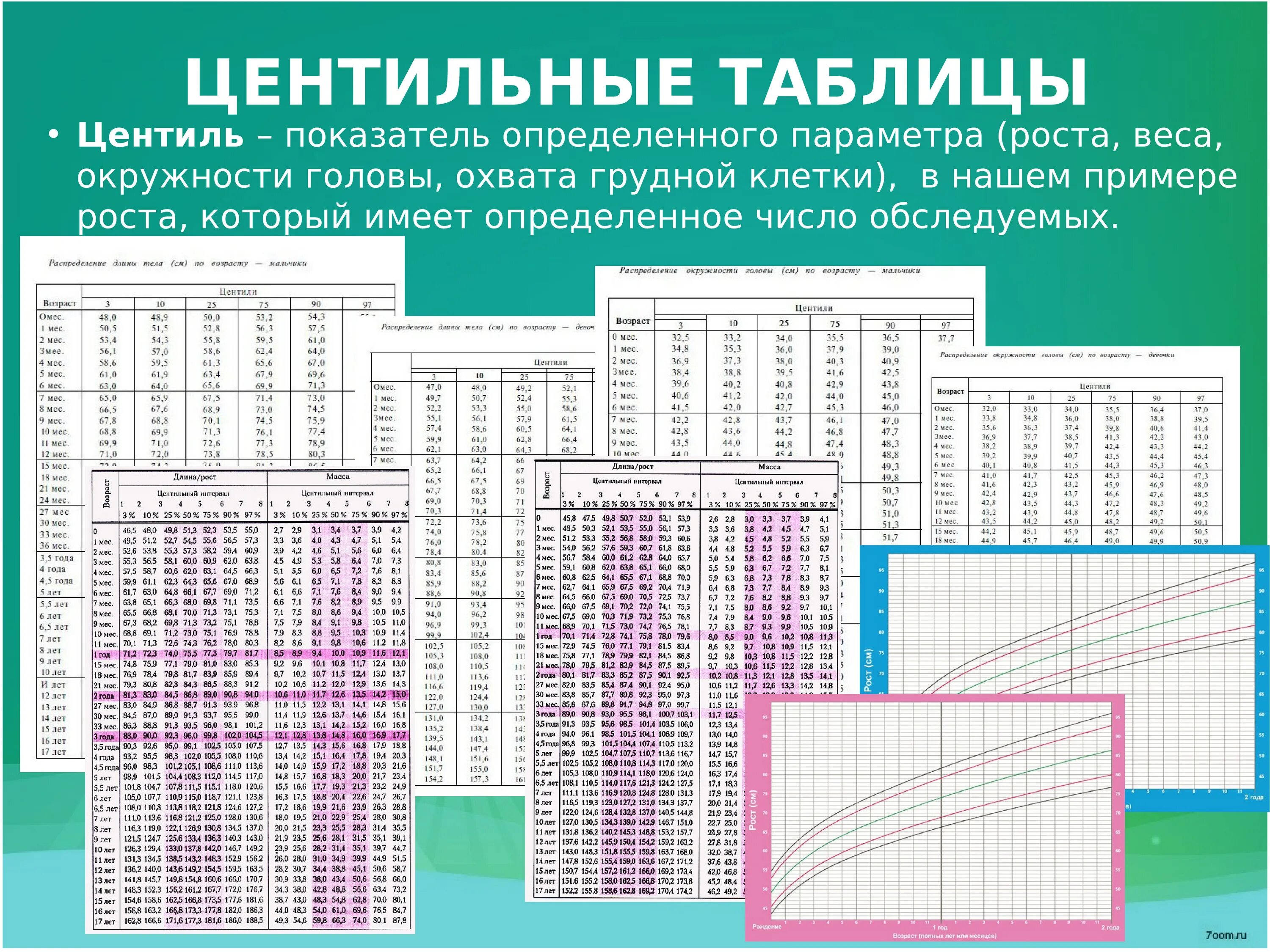 Окружность головы центильные. Центральные таблицы физического развития детей. Центильная оценка физического развития. Таблица показатели физического развития детей и подростков. Центильные таблицы оценка физического развития.