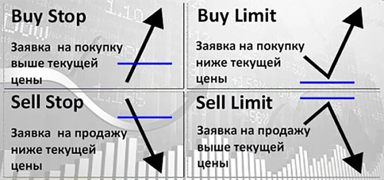 Sell limit. Buy stop buy limit. Buy stop и buy limit разница. Типы ордеров на форекс. Отложенный ордер buy limit.