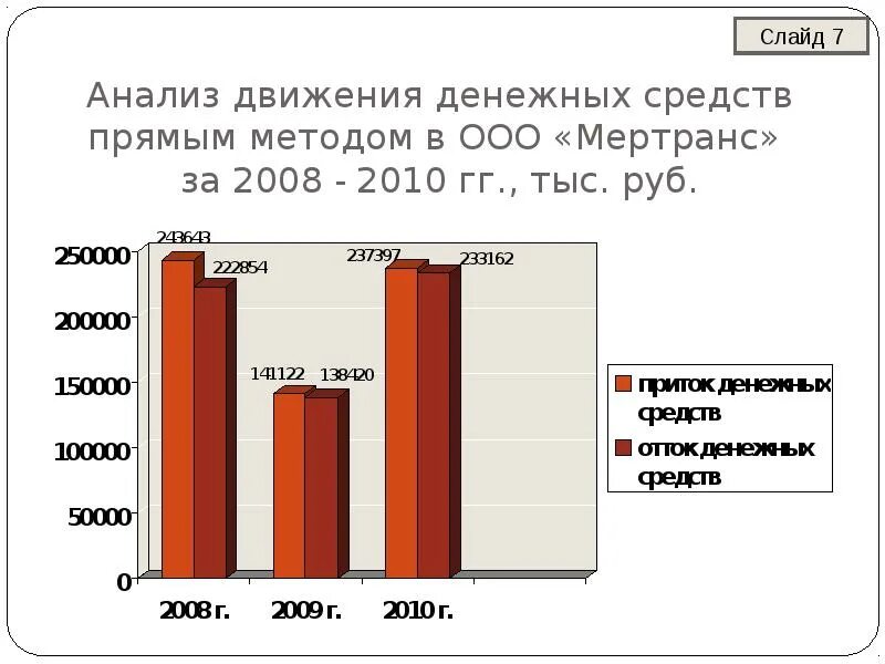 Анализ движения денежных средств прямым. Прямой метод анализа движения денежных средств. Провести анализ движения денежных средств. Анализ отчета о денежных средств прямым методом.