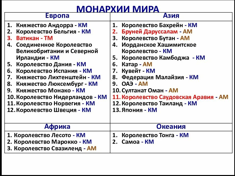 Страны азии с монархическим правлением