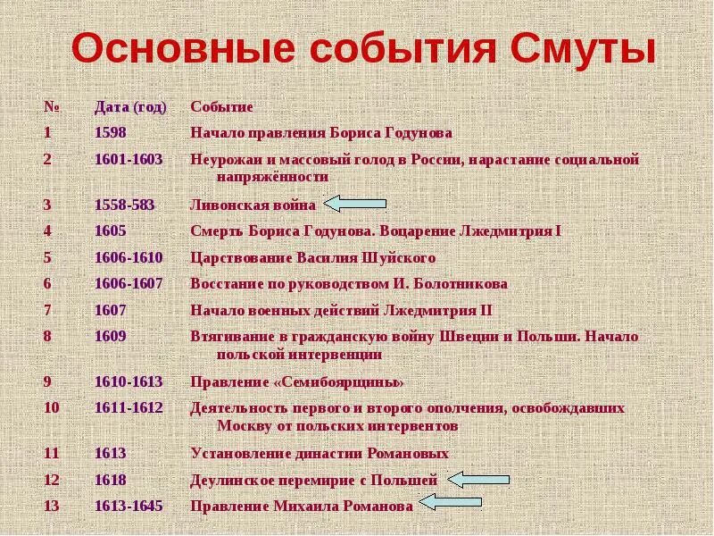 События которые произошли в истории нашей родины. Основные события смутного времени 1598-1613. Основные события с 1598 по 1613. Хронология смуты с 1598 по 1613 г. 1598-1613 Год в истории России.