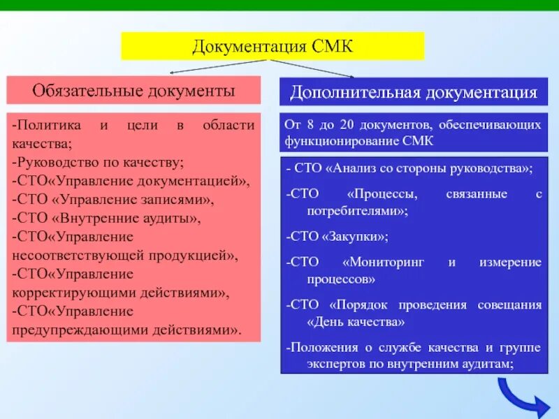 Смк кз кіру. Обязательные документы СМК. Основные документы СМК на предприятии. Документация системы менеджмента качества. Обязательная документация СМК.