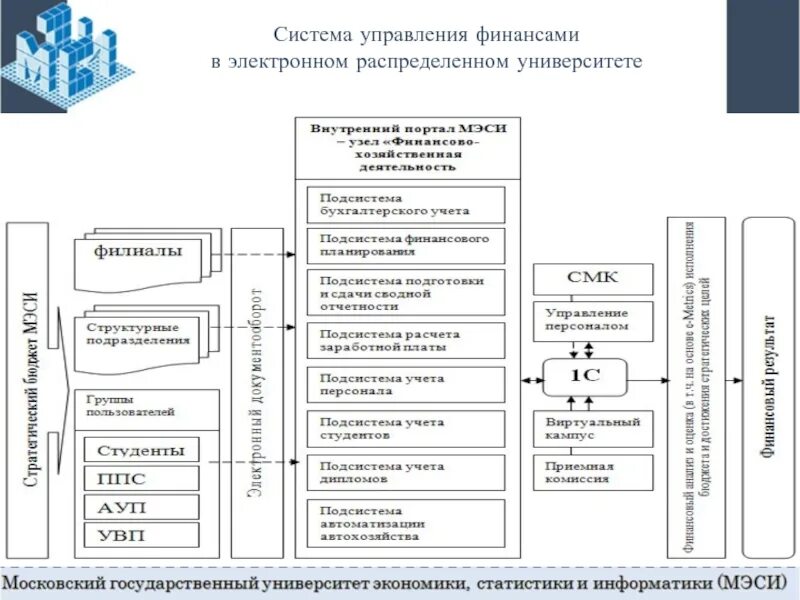 Подсистема управления финансами. Система управления университетом. Подсистемы управления университетом. Управление финансовой деятельностью.