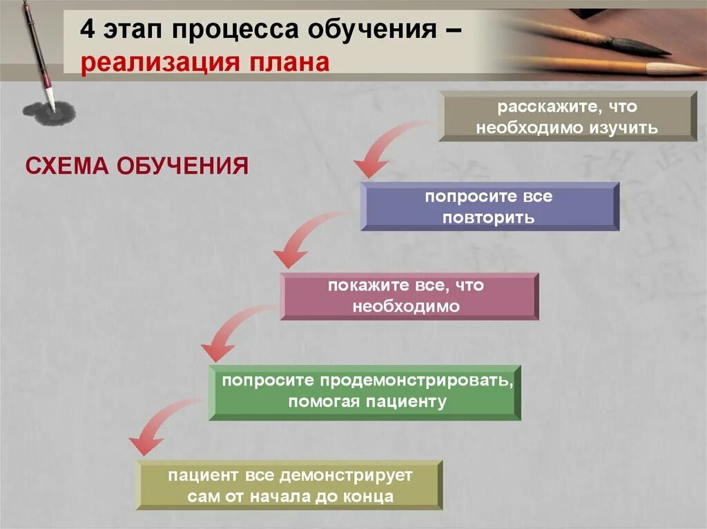 Схема обучения. Этапы обучения схема. Реализация плана обучения пациента. Этапы процесса обучения.