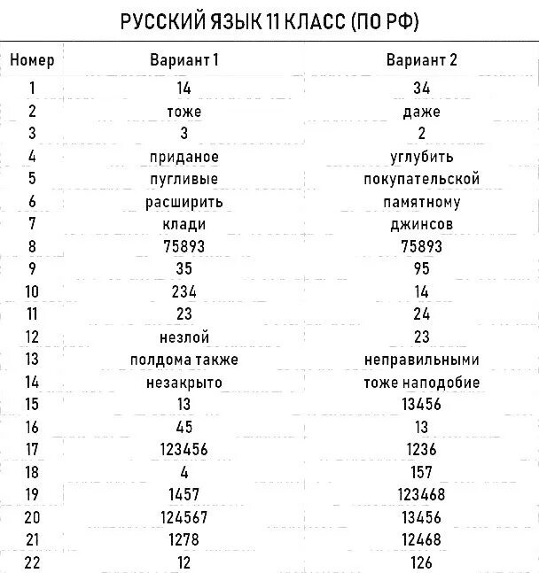 Статград егэ английский 29 февраля. Статград ответы русский 11 класс ря2210202. Статград тренировочная работа. Русский язык ЕГЭ ответы. Статград ЕГЭ русский язык.