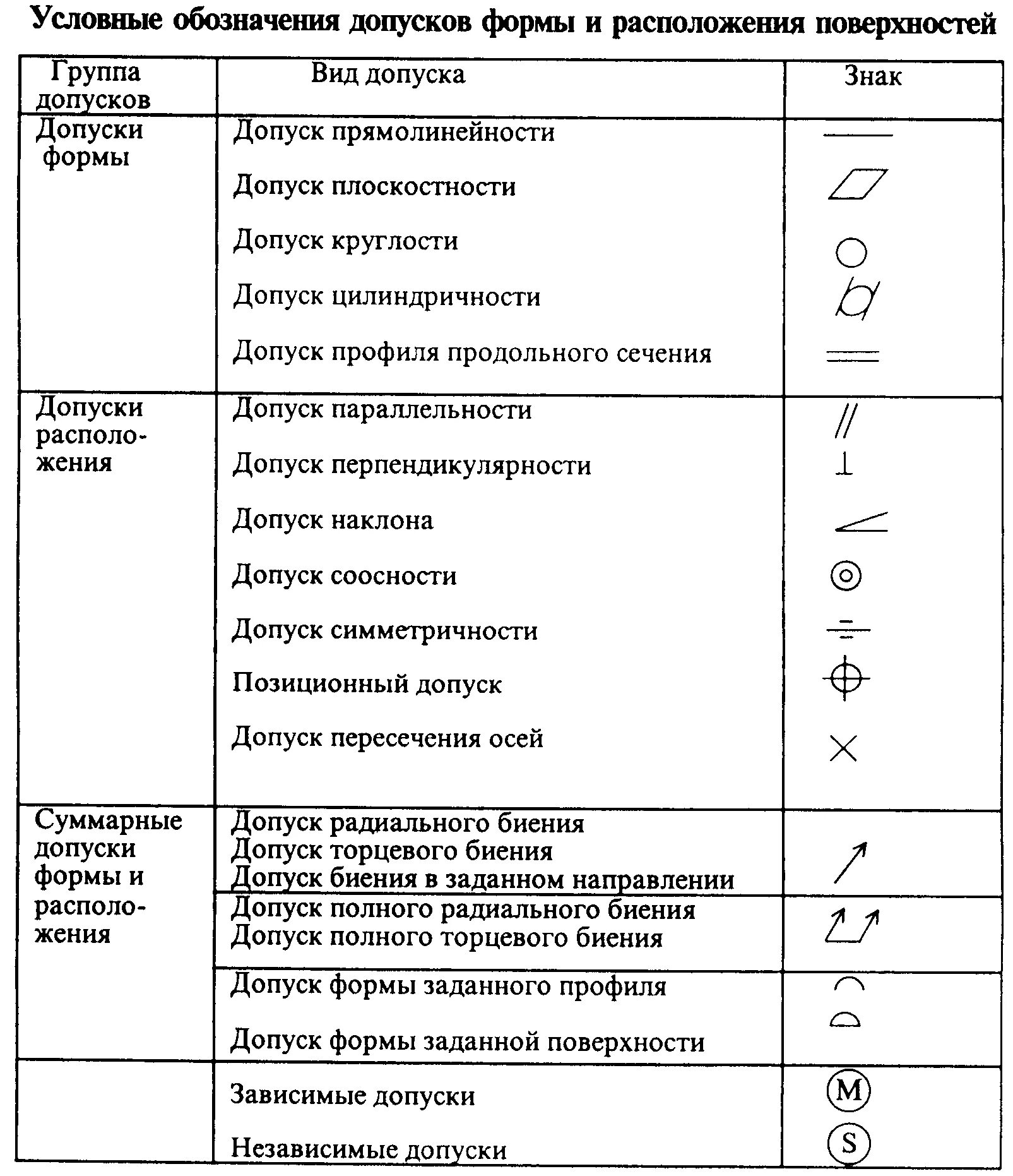 Таблица форм и расположений. Отклонение формы и расположение поверхности суммарное отклонение. таблица допусков форм обозначения. отклонение формы и расположения поверхностей поверхностей. допуски формы и расположения поверхностей.