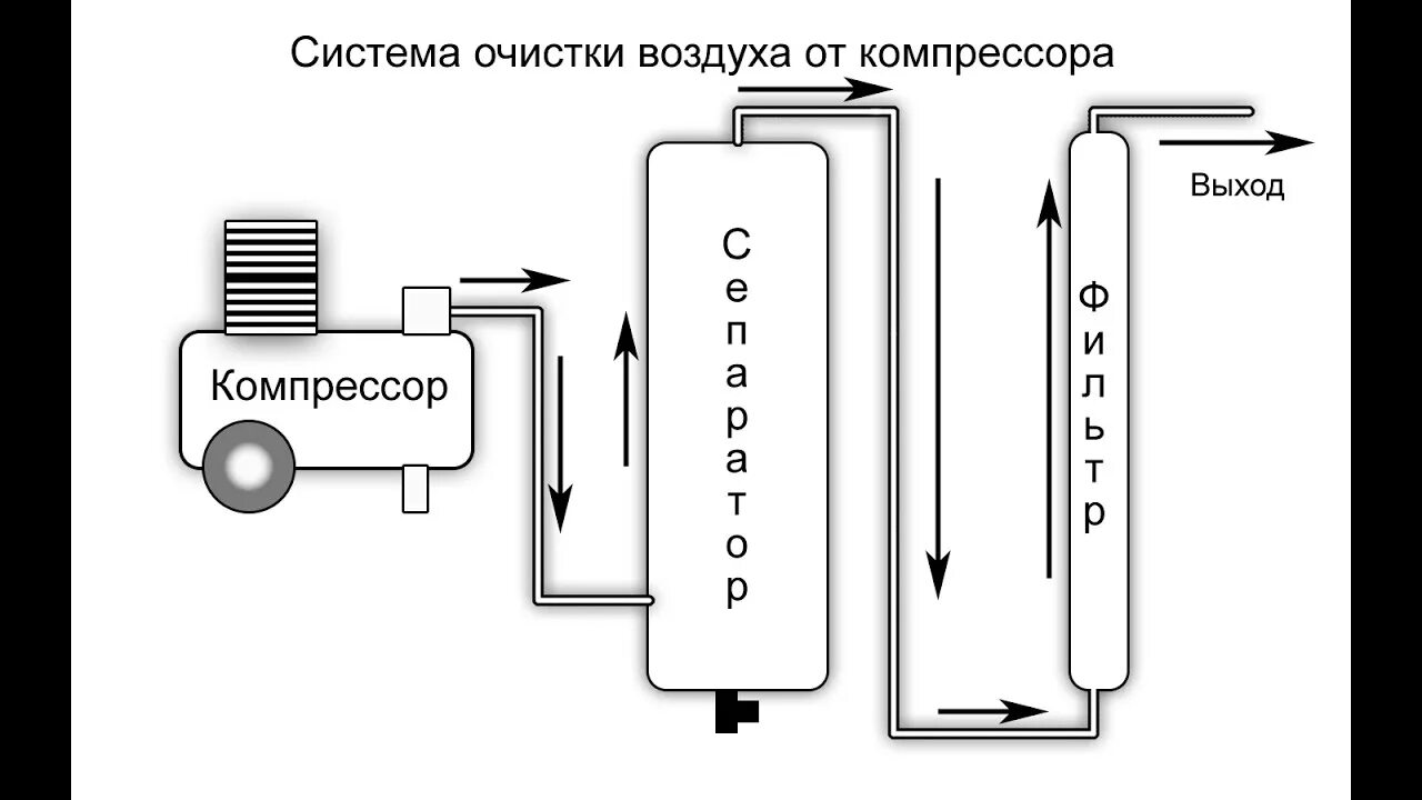 Очистка воздуха компрессора. Чертеж влагоотделитель воздуха для компрессора. Влагоотделитель осушитель для компрессора чертеж. Осушитель воздуха для компрессора своими руками чертежи. Охладитель сжатого воздуха для компрессора своими руками.