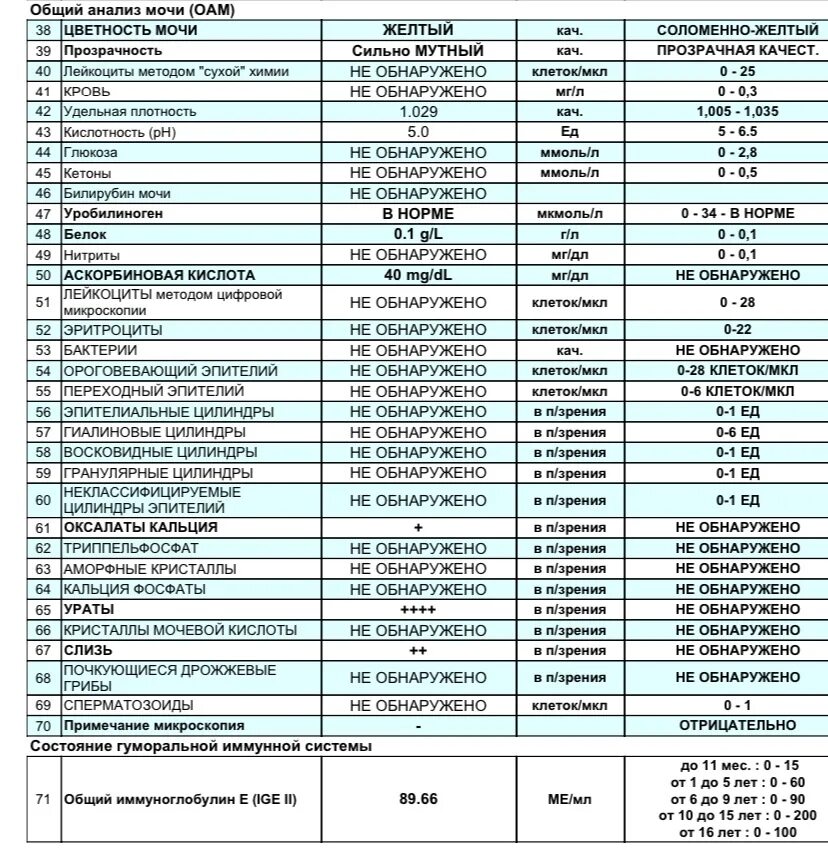 Иммуноглобулин как обозначается в анализах. Иммуноглобулин е общий у ребенка 280. Какие иммуноглобулины зарегистрированы в России список. Иммуноглобулин повышен форум