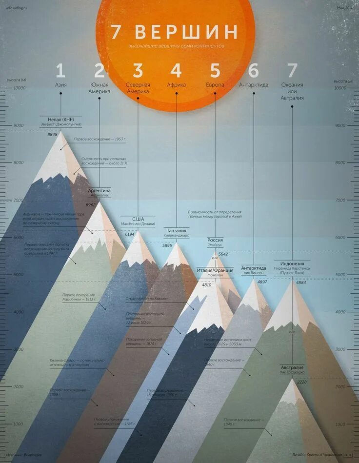 Инфографика. Инфографика гор. Мир 3 высота