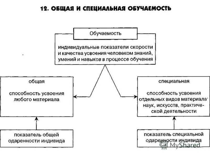 понятие обучаемости и обученности. показатели обучаемости. обучаемость это в психологии. уровни обучаемости в психологии. каким понятием можно охарактеризовать обучаемость.
