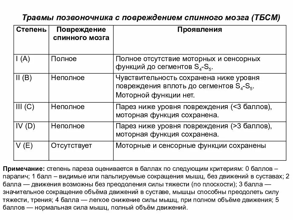 Нарушение функции 2 степени. Классификация травм спинного мозга неврология. Ушиб спинного мозга классификация. Классификация травм позвоночника. Степени повреждения спинного мозга.