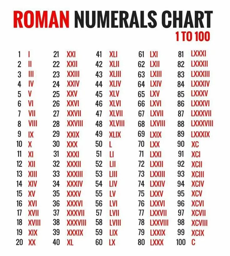 Написание римских цифр от 1 до 100. Таблица римских чисел до 100. Латинские цифры от 1 до 100. Как пишутся римские цифры до 1000. Should multiply to 35