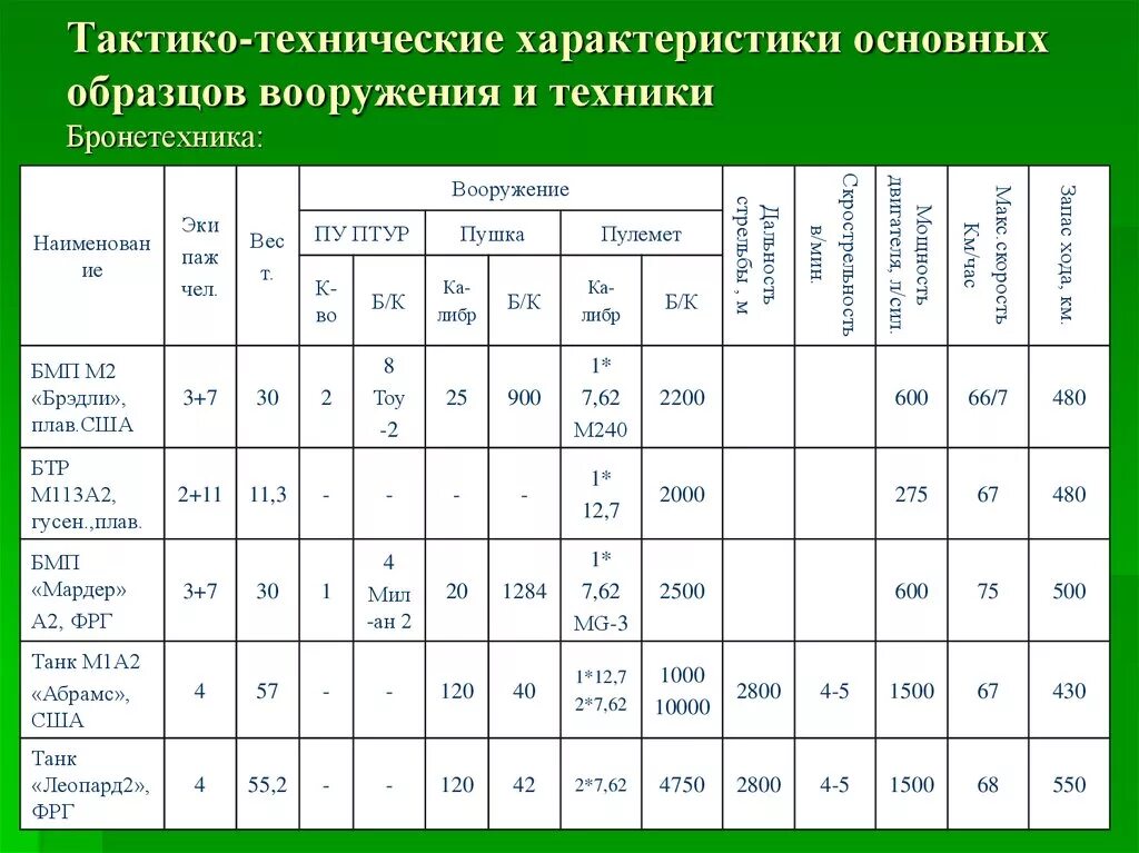 Тактико технических действий. ТТХ артиллерийского оружия таблица. ТТХ стрелкового оружия таблица. Технические характеристики стрелкового оружия таблица. Основные тактико-технические характеристики стрелкового оружия.