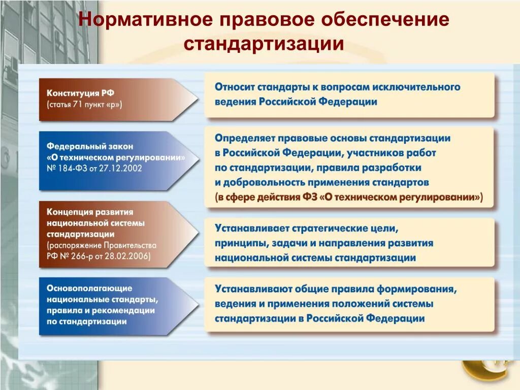 Федеральный закон о сертификации. Нормативное обеспечение методологии стандартизации.. Нормативно-правовая база стандартизации РФ. Нормативно правовое обеспечение сертификации. Правовые основы стандартизации обеспечиваются.