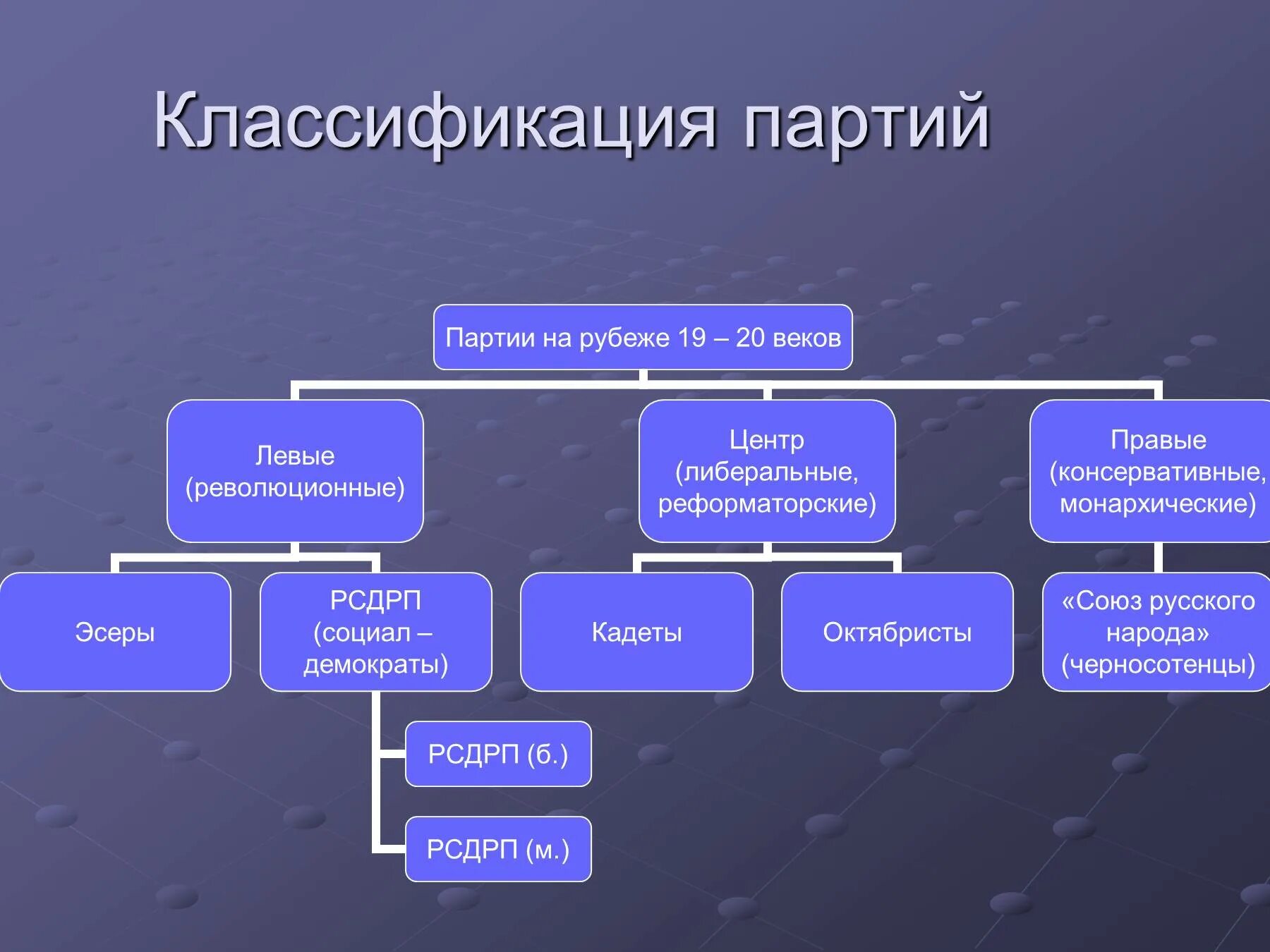 Классификации политических партий россии. Политическая партия в России в начале 20 века. Революционные партии 20 века в России. Политические партии в России в начале 20 века. Правые партии в России в начале 20 века.