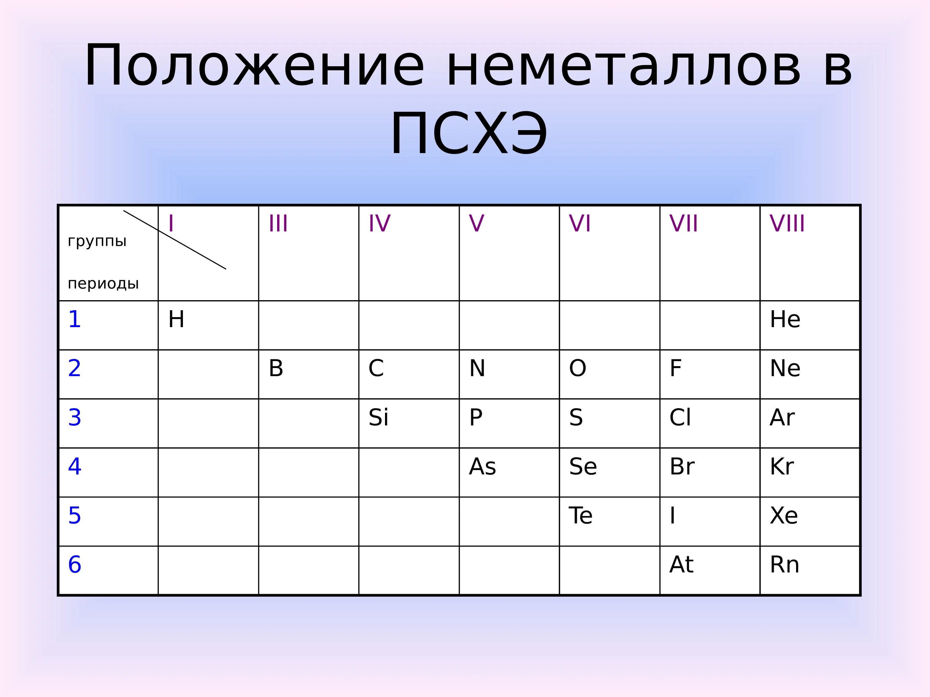 Неметаллы. Таблица неметаллов. Общая характеристика неметаллов. Группы неметаллов в ПСХЭ.