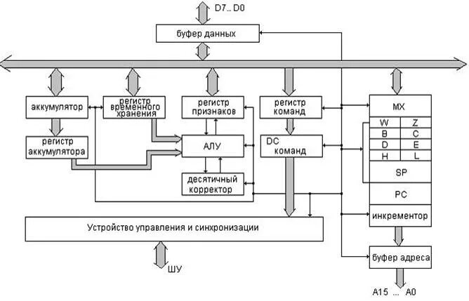 Регистр признаков. Регистр аккумулятор. Регистр аккумулятор схема. Регистры процессора. Устройство управления и синхронизации микропроцессора.