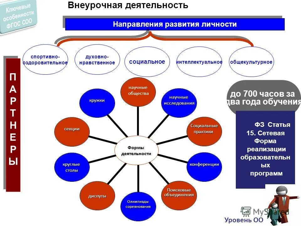 Внеурочная деятельность в школе. Дополнительные программы в доп образовании. Внеурочная деятельность соо программы. Внеурочная деятельность. Направления плана внеурочной деятельности.