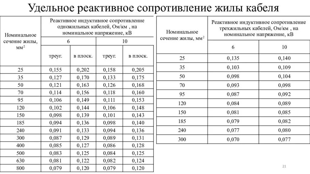 Жил 10 сечение жил в. Удельное сопротивление кабеля/провода. Сопротивление проводов и кабелей таблица. Удельные сопротивления кабелей 10 кв. Удельное сопротивление 1м провода АС.