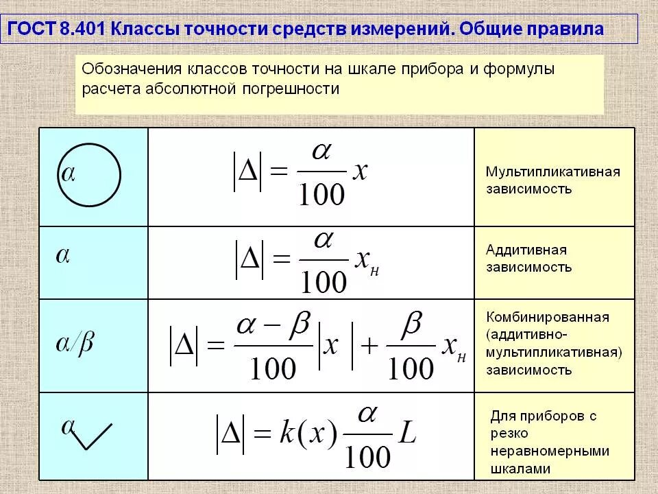 Формула расчета шкалы. Как определяется класс точности прибора. Класс точности прибора формула. Как узнать точность измерения прибора. Класс точности измерительного прибора определяется по погрешности.