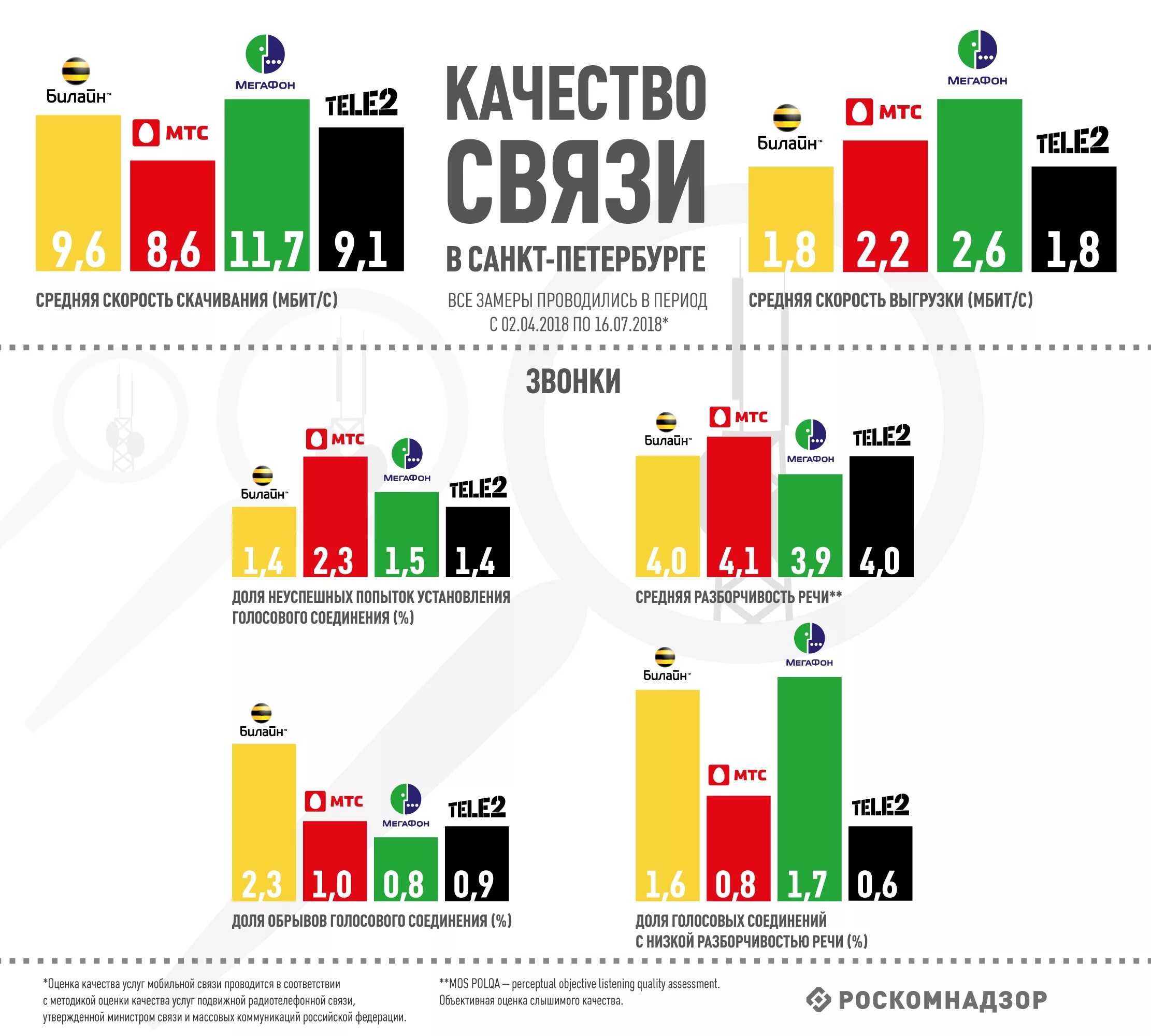 Качество связи операторов. Популярность сотовых операторов. Качество мобильной связи. Качество связи мобильных операторов. Рейтинг мобильный связи.