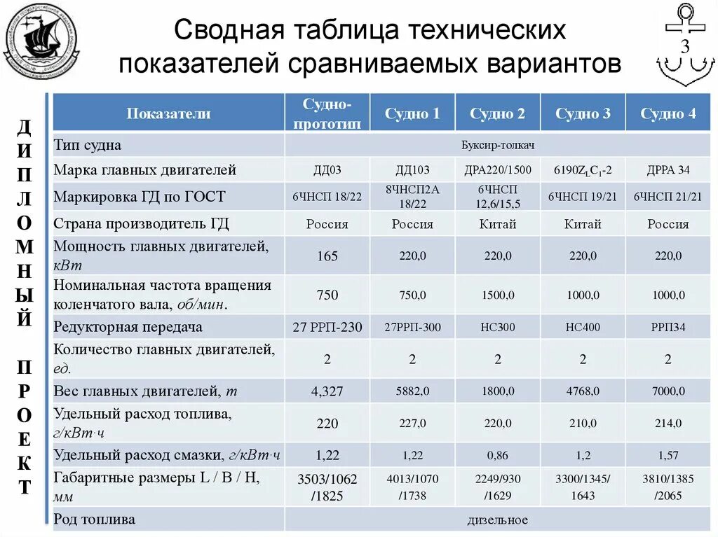 Таблица показатели технических. Таблица 1 сравнение вариантов перевозок. Сравнение вариантов. Техническая таблица Катериной дорог. Показатели сравнения вариантов