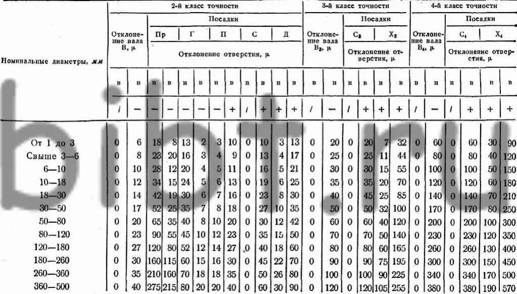 Допуски it14/2 таблица допусков. It14 2 таблица допусков линейных. Таблица допусков h14 линейные размеры. It14 2 таблица допусков линейных. Таблица предельных отклонений линейных размеров it14/2.