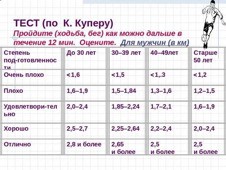 12 минутный тест. Тест Купера 7 кругов. Тест Купера нормативы. КСТ Купера. Тест Купера бег 12 минут.