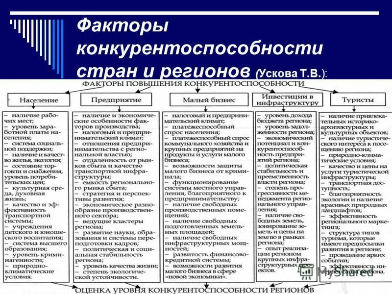 Факторы конкурентоспособности страны