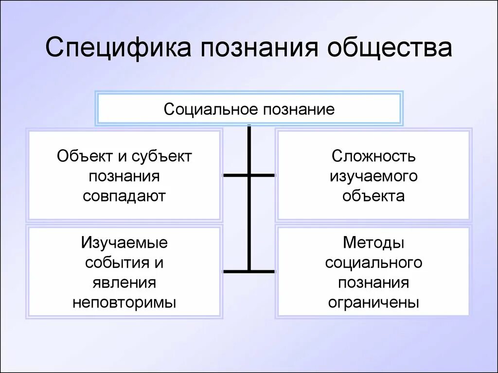 Познание в обществе