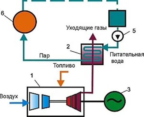 Утилизатором теплоты. Когенерационная гту схема. газопоршневые электростанции схема. газотурбинная установка с котлом утилизатором. котел утилизатор схема.
