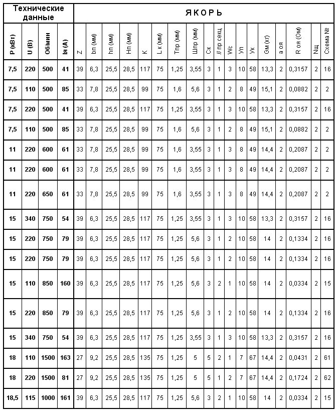 Сопротивление обмоток статора электродвигателя таблица. Таблица намотки статоров электроинструмента. Сопротивление обмоток асинхронного двигателя 30 КВТ. Сопротивление обмоток трехфазного электродвигателя таблица.