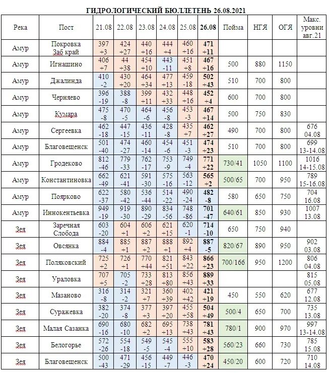 Максимальный уровень реки. Таблица уровня воды в реке. Уровень реки Амур Благовещенск. Уровень воды в реке Зее. Наивысший уровень воды для реки Амур отмечается.