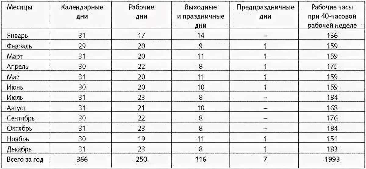 Сколько человек должен работать в месяц часов. Норма рабочего времени. Норма рабочих часов. 40 Часовая рабочая неделя. Количество часов работы в месяц по трудовому.