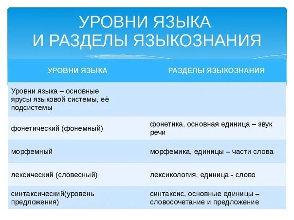 Высший уровень русского языка. Уровни языка. Основные уровни языка. Уровни языка русский язык. Уровни языковой системы.