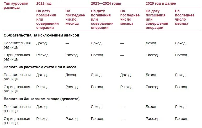 Изменения в июне 2022 года. Положительные курсовые разницы в 2022 году в налоговом учете. Курсовая разница в 2022 налоговом учете. Курсовые разницы 2022. Положительные курсовые разницы это.