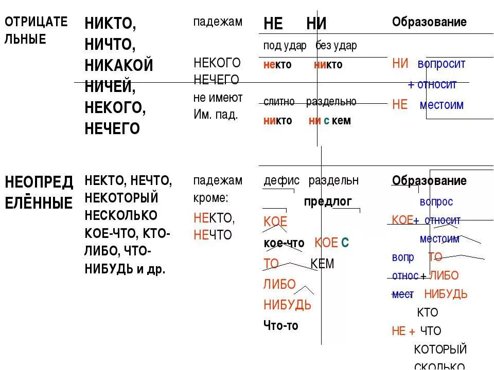 Ничьими какой падеж. Нечто склонение. Некто просклонять. Никто склонение по падежам. Ничто просклонять по падежам.