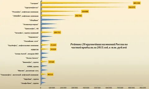 Крупные нефтегазовые компании список