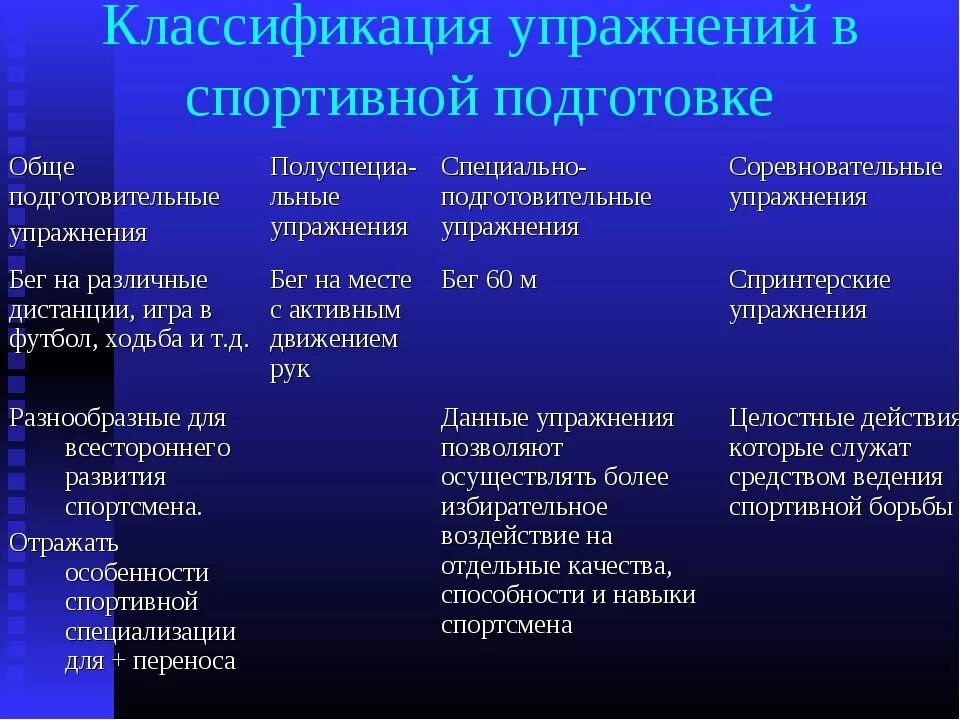 Основная группа подготовительная специальная. Классификация упражнений. Классификация подготовительных упражнений. Классификация спортивных упражнений. Классификация физкультурных упражнений.