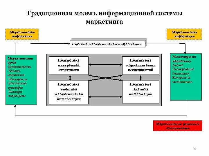 Система маркетинговой информации схема. Модель маркетинговой информационной системы. Схема маркетинговой информационной системы. Маркетинговая информационная система предприятия. Информационно маркетинговая деятельность