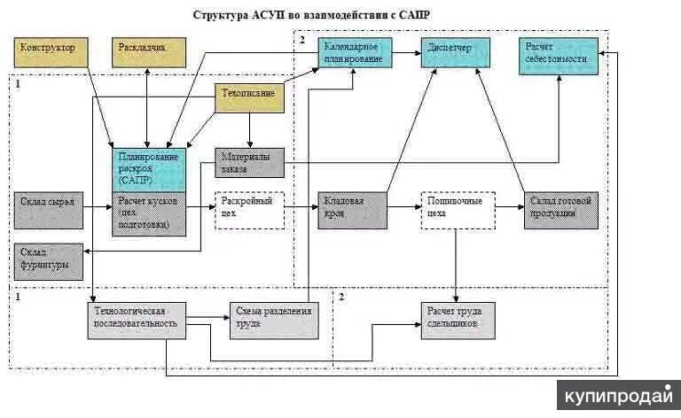 Технологическая схема производства продукции швейного. Функциональная схема швейного производства. Технологический процесс швейного производства схема. Схема бизнес процесса производственный учет. Модель производства изделия