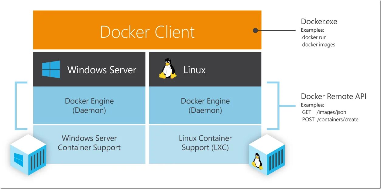 Docker. Docker Windows. Докер контейнер. Докер сервер. Linux server windows