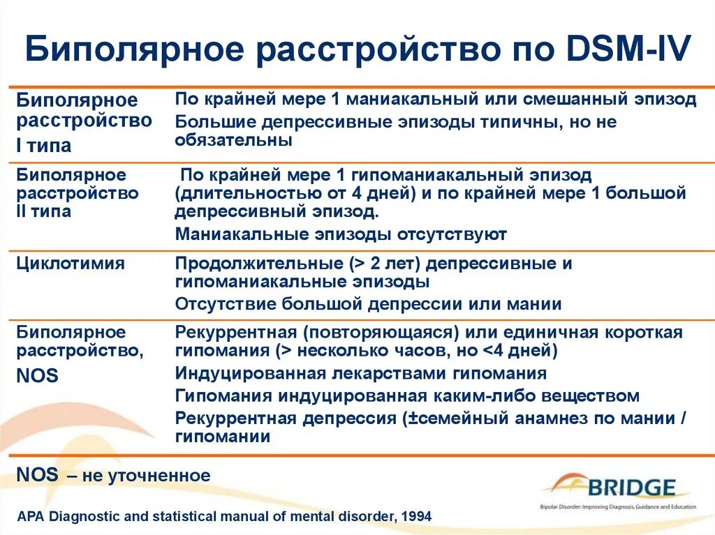 Сложная депрессия. Схема биполярное расстройство 1 типа. Туполярное расстройства. Биполярное расстройство II типа. Биполярное расстройство ⅰ типа.