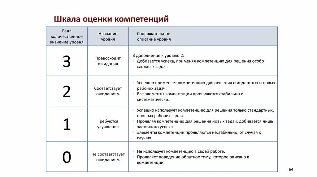 Критерии оценки компетентности персонала. Шкала индикаторов оценки компетенций. Шкала оценки корпоративной компетенции. Шкала оценки от 1 до 5 в компетенциях. Уровни оценки компетенций