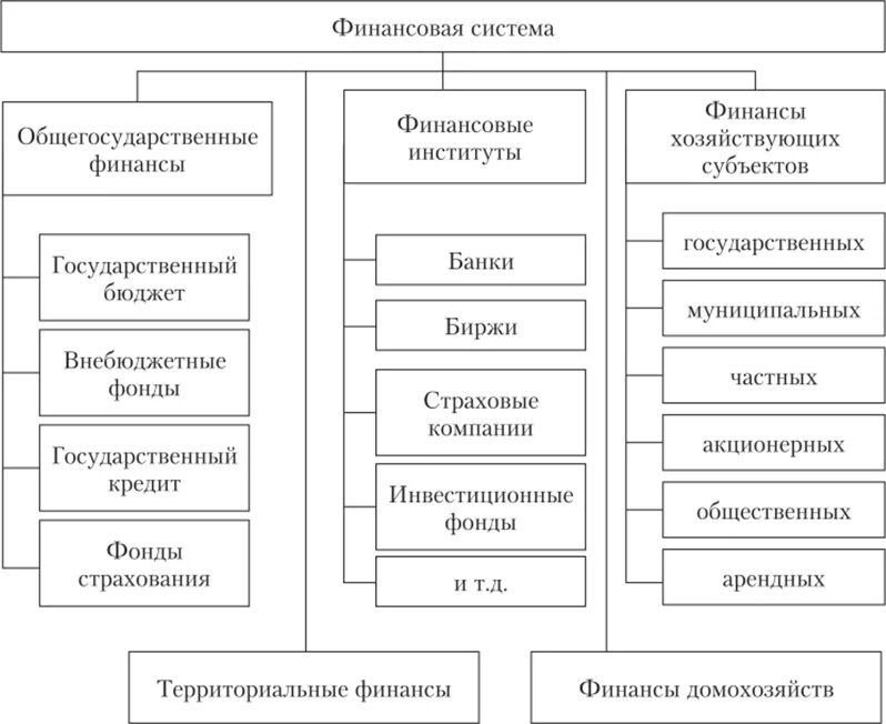 Субъекты общественных финансов. Финансовая система государства схема. Финансовая система таблица. Финансы финансовая система и финансовые институты. Финансовая структура страны.