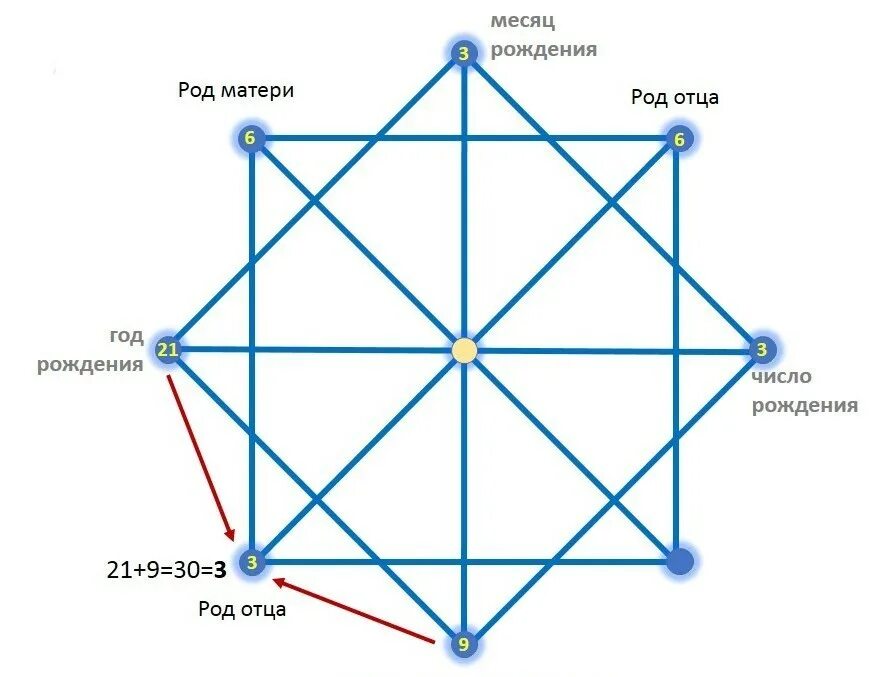 Родовые линии расшифровка. Матрица судьбы Натальи Ладини 17.11.1935. Матрица судьбы метод Натальи Ладини. Матрица судьбы схема расчета.