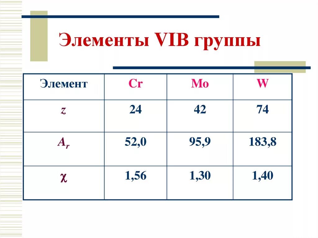 Элементы группы б. Элементы 6 группы. Элементы 1б группы. Характеристика элементов 6 группы химия. Общая характеристика 1а группы химия