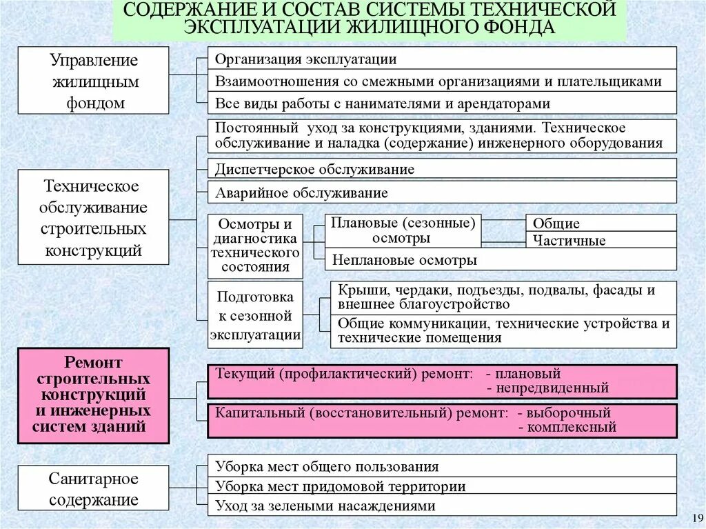 Организация работы ремонтно строительной организации. Техническая эксплуатация жилищного фонда. Организация управления жилищным фондом. Техническая эксплуатация обслуживание и ремонт жилищного фонда. Содержание и эксплуатация жилищного фонда.