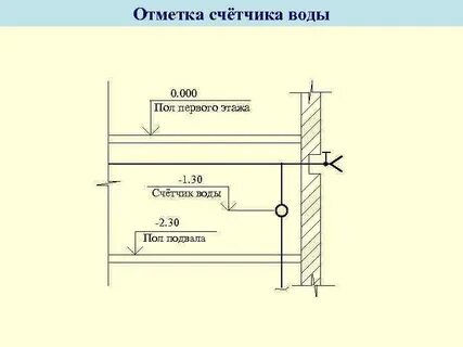 Отметка ноль